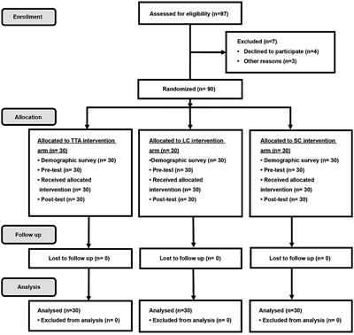 Comparing the efficacy of therapeutic Thai acupressure on plantar acupoints and laser cane therapy on freezing of gait in Parkinson’s disease: a randomized non-inferiority trial